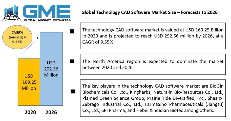 Global Technology CAD Software Market Size – Forecasts to 2026